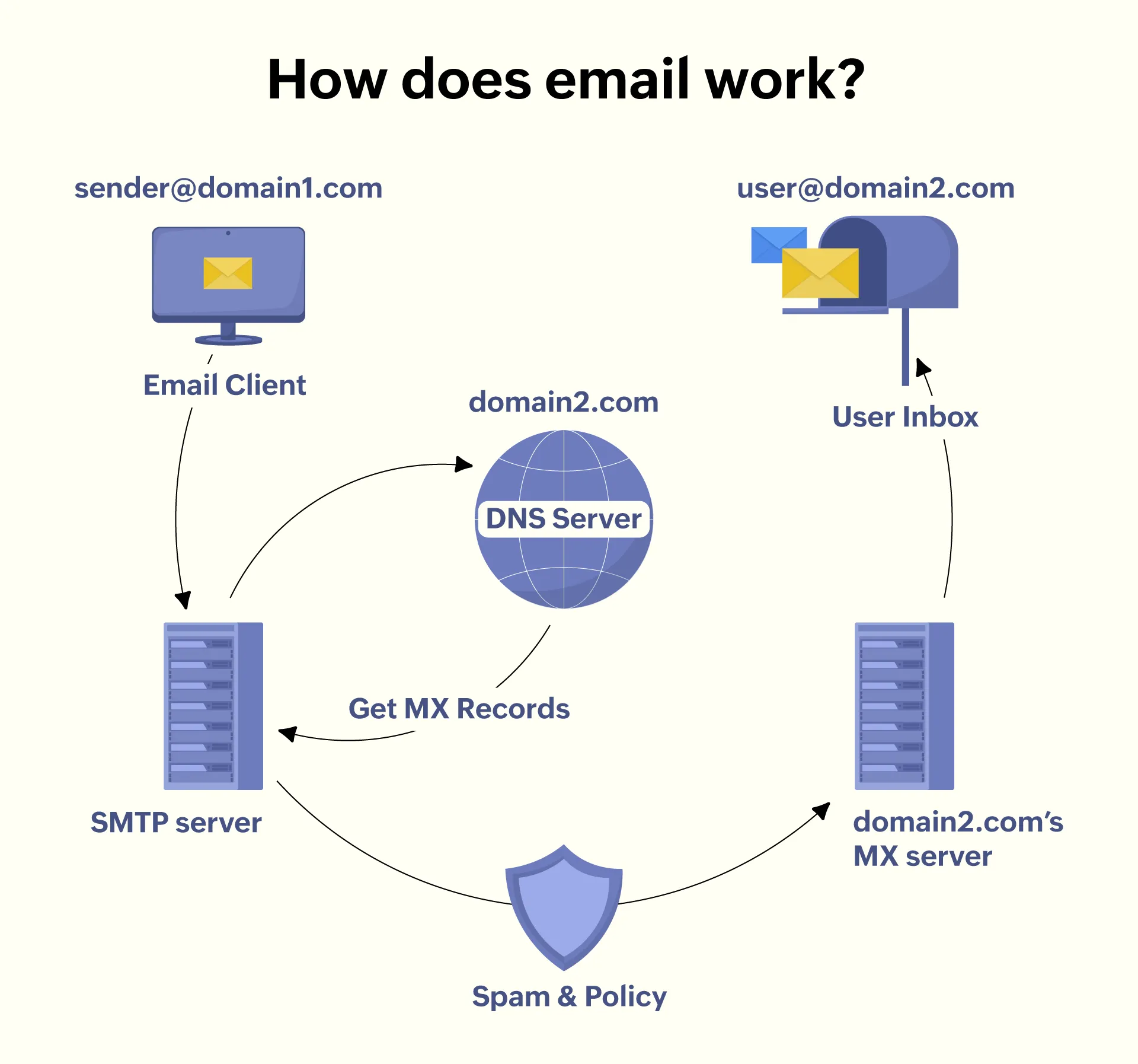 The Ultimate Guide to Email: How It Works, Why It Matters & How to Use It Smartly