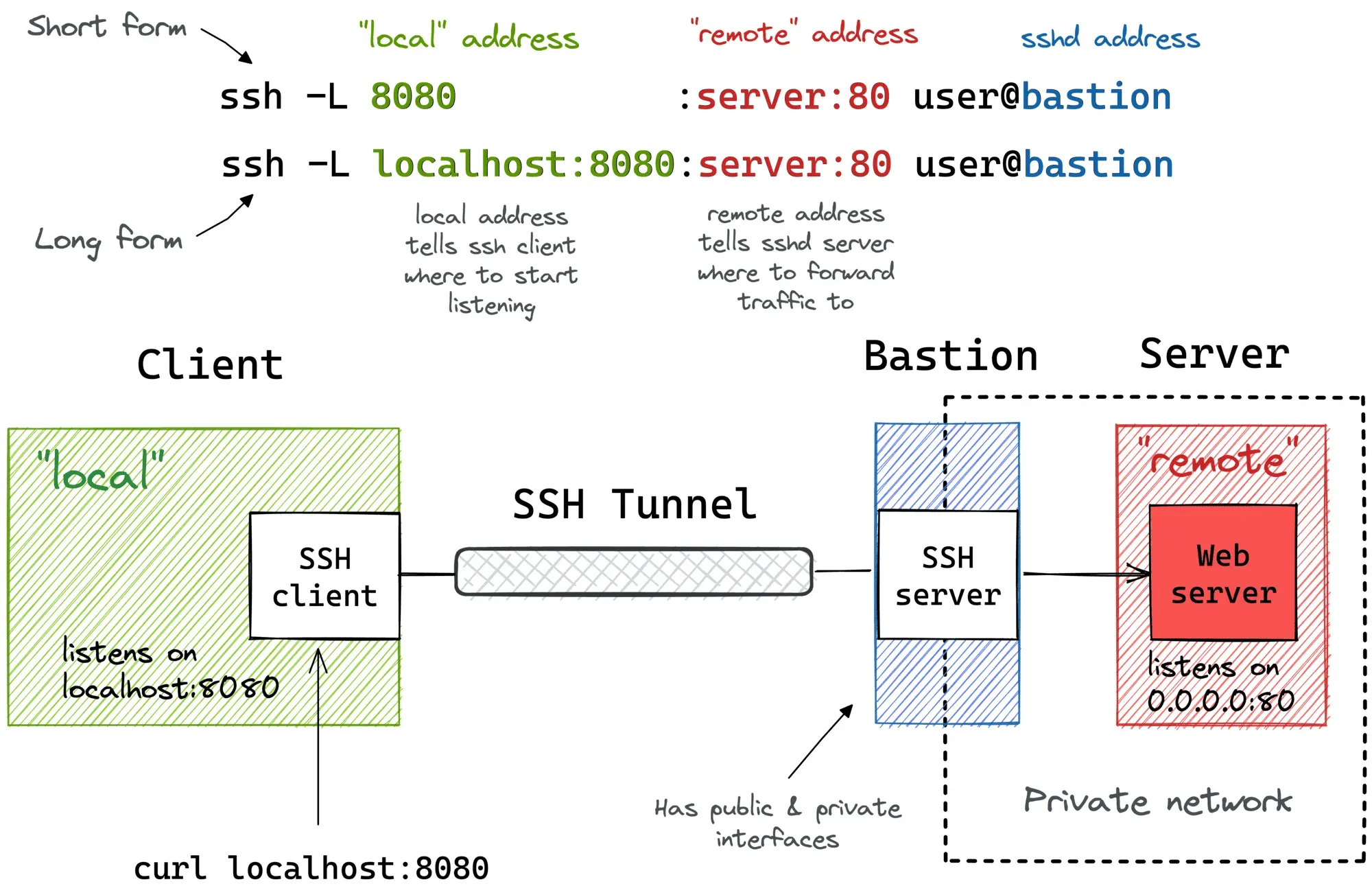 https://iximiuz.com/ssh-tunnels/local-port-forwarding-bastion-2000-opt.png
